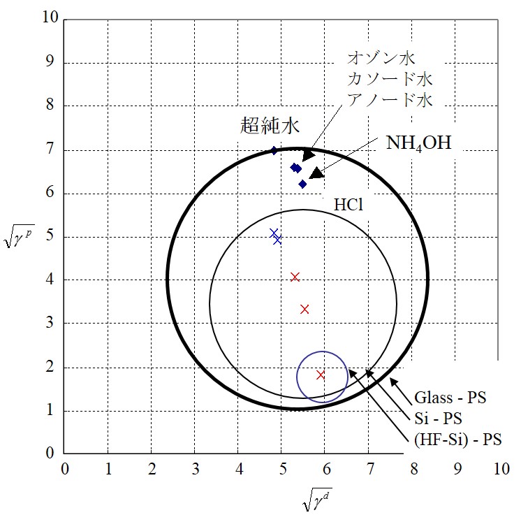 基板上のラテックス粒子の溶液中での付着性解析