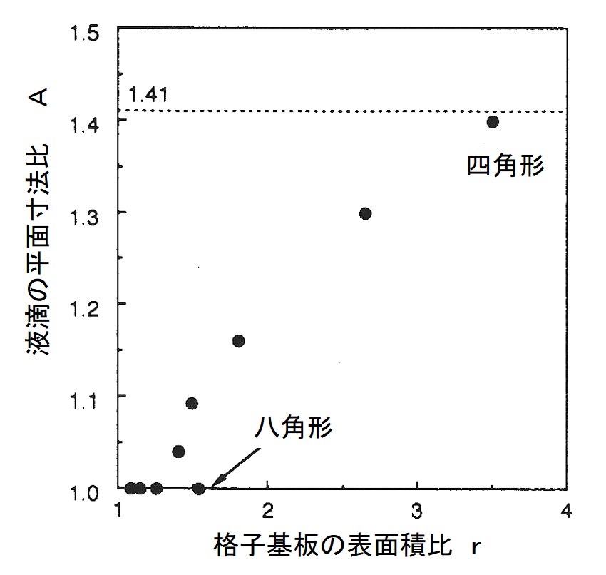 液滴の平面寸法比Ａと基板表面積比ｒとの相関