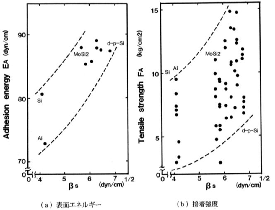 付着強度、付着エネルギーの基板分散成分依存性