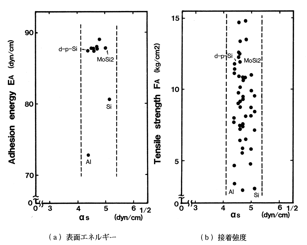 付着強度、付着エネルギーの基板分散成分依存性