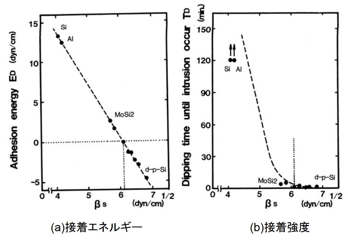 TMAH中の付着強度と付着エネルギーの基板極性成分依存性