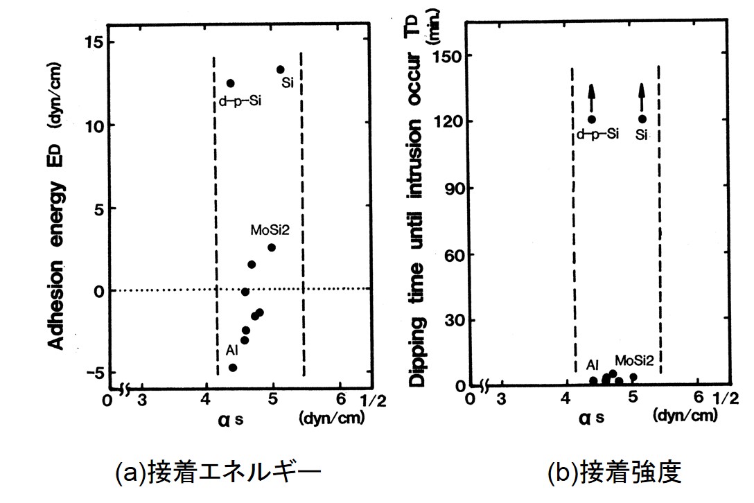 TMAH中での付着強度と付着エネルギーの基板分散成分依存性