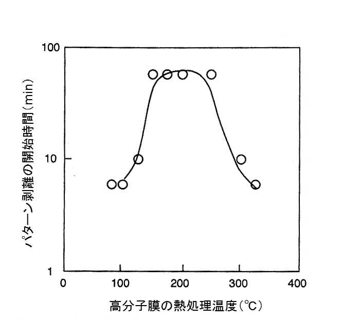 高分子膜の熱処理温度と付着強度