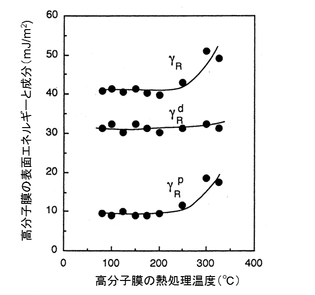 表面エネルギーと各成分の熱処理温度依存性