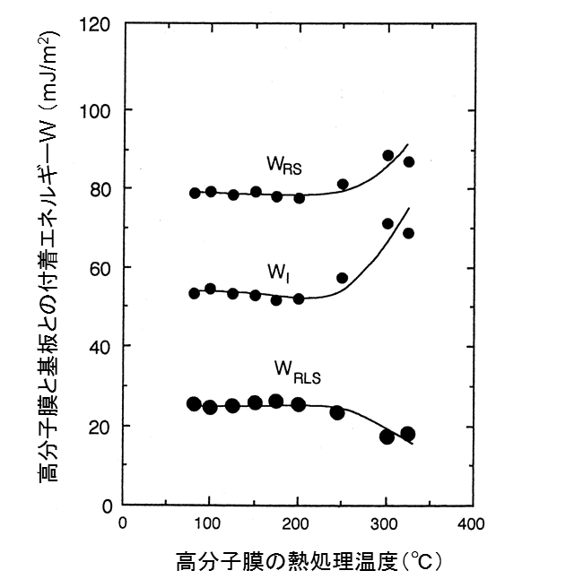 表面エネルギーと各成分の熱処理温度依存性