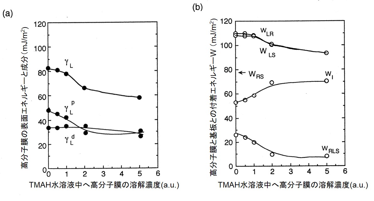 高分子膜の溶解によるTMAH水溶液の表面エネルギーと付着エネルギー変化