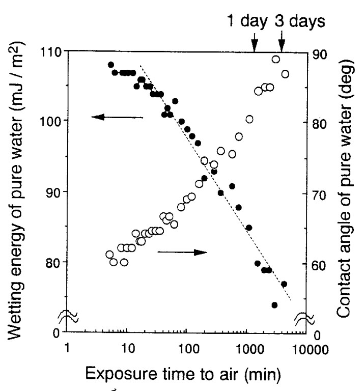 ボアルミニウム表面の純水接触角の大気暴露後の時間依存性