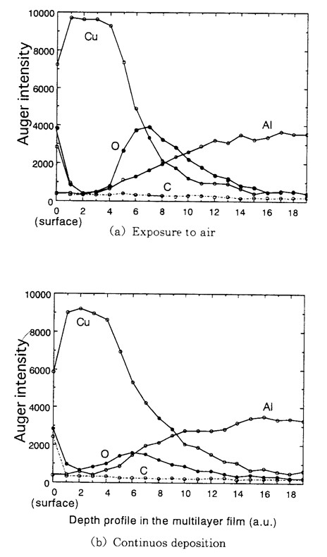 オージェ電子分光法による多層膜界面での元素分析