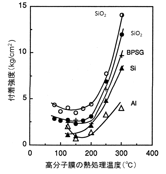 大気中での付着強度の熱処理温度依存性