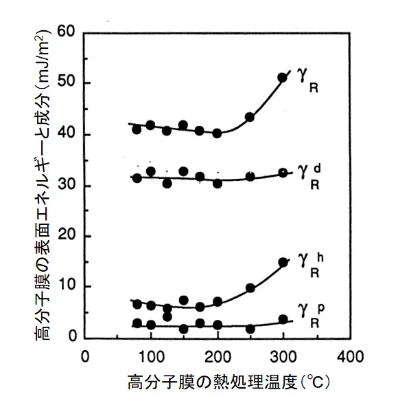 付着エネルギーの３成分値の熱処理温度依存性