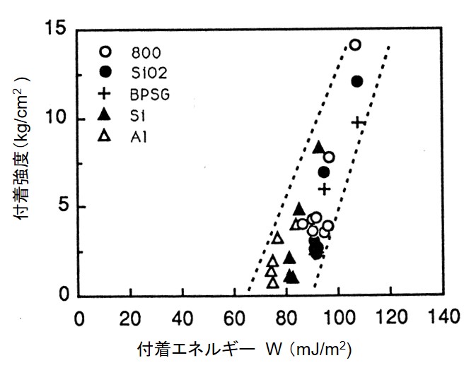 付着強度と付着エネルギーとの相関