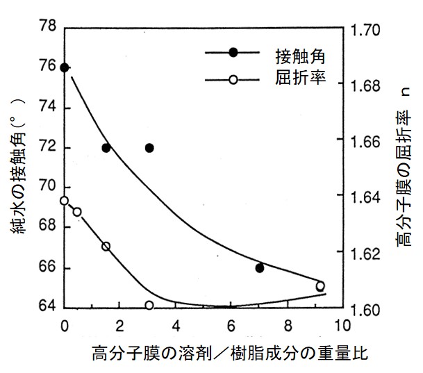 高分子膜の残留溶媒量と純水接触角、屈折率との相関