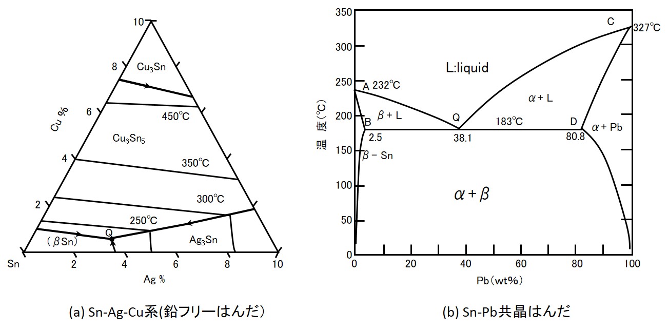 はんだ合金の平衡状態図