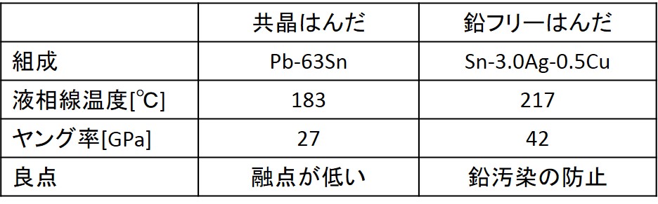 はんだ材料の主な特性比較