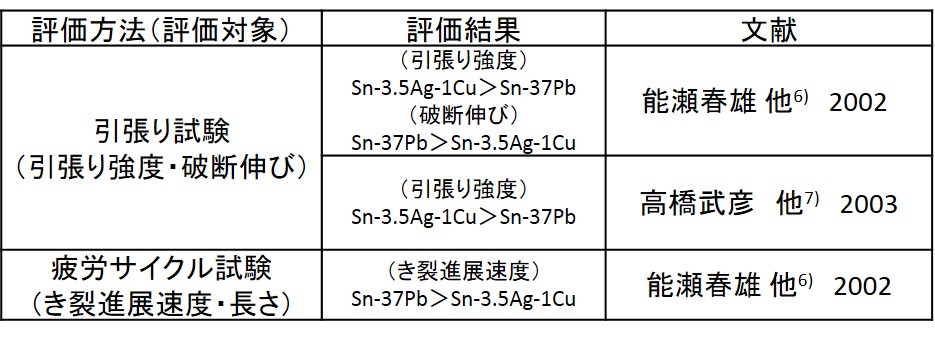 はんだBGAとしての特性比較