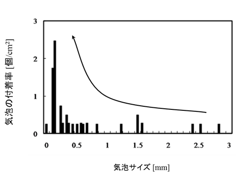 気泡の付着率のサイズ依存性