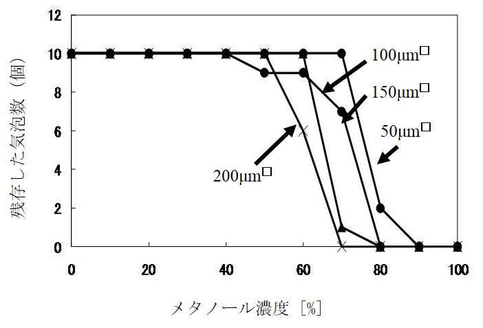 パターンサイズと気泡の脱離性との相関