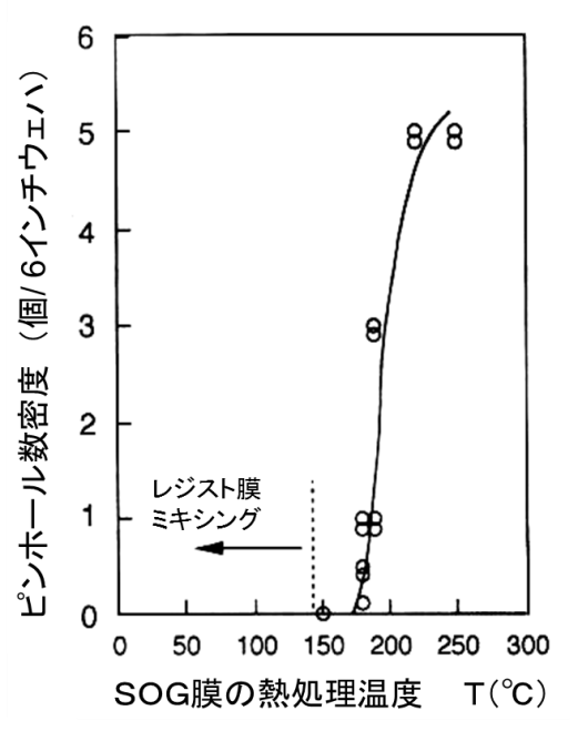 ピンホール数の熱処理温度依存性