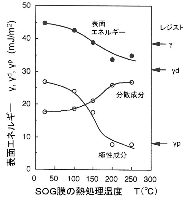 SOG膜の表面エネルギーの熱処理温度依存性