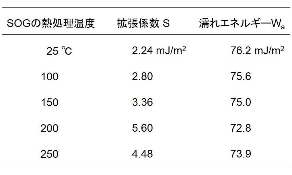 樹脂膜の拡張係数Ｓと濡れエネルギーWa