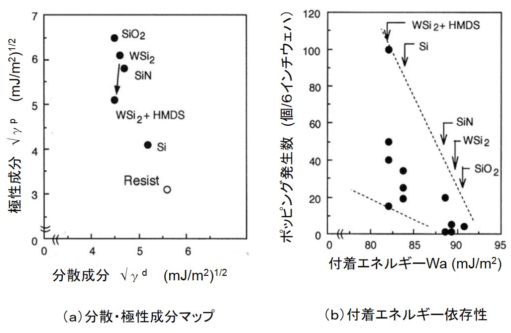 各基板上での高分子膜のポッピング発生