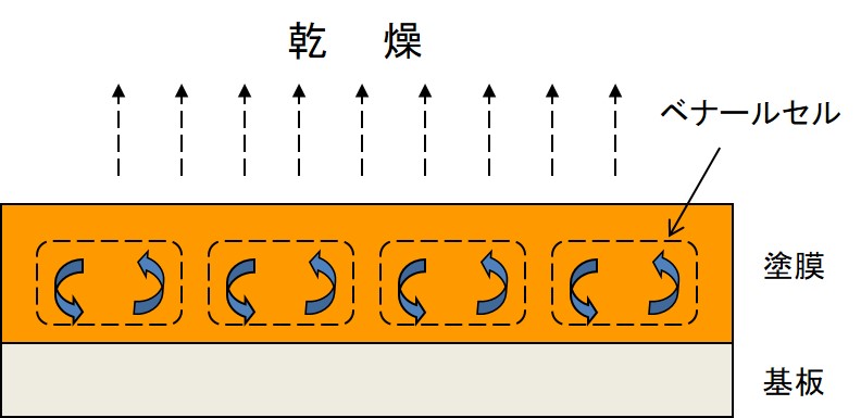 乾燥むらの形成モデル（ベナールセル）