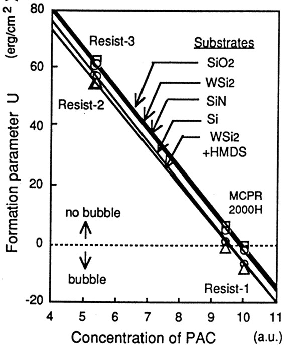 各基板/高分子膜系における形成パラメータ