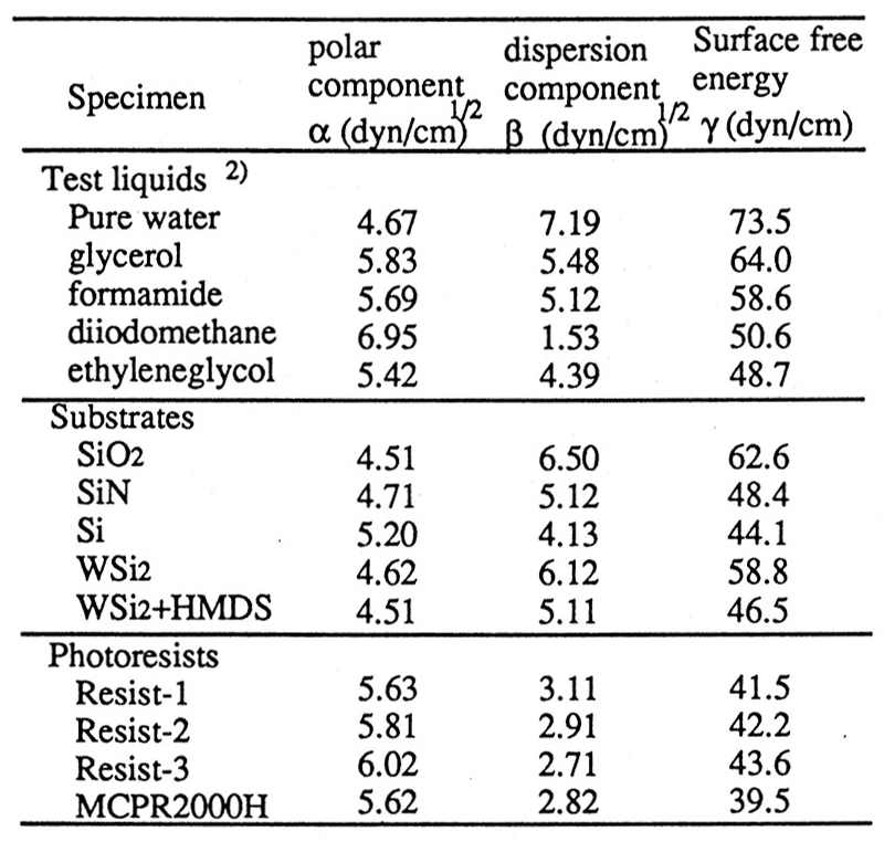各表面エネルギーとその成分
