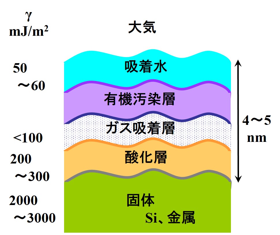 固体の表面層形成と表面エネルギー