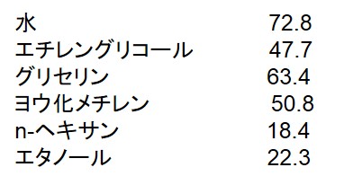 各種液体の表面エネルギー（張力）ｍJ/m2