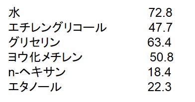 各種液体の表面エネルギー（張力）ｍJ/m2