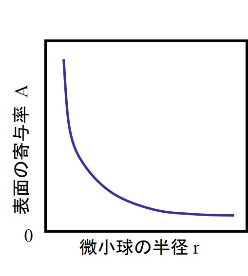 微小球における表面の寄与率