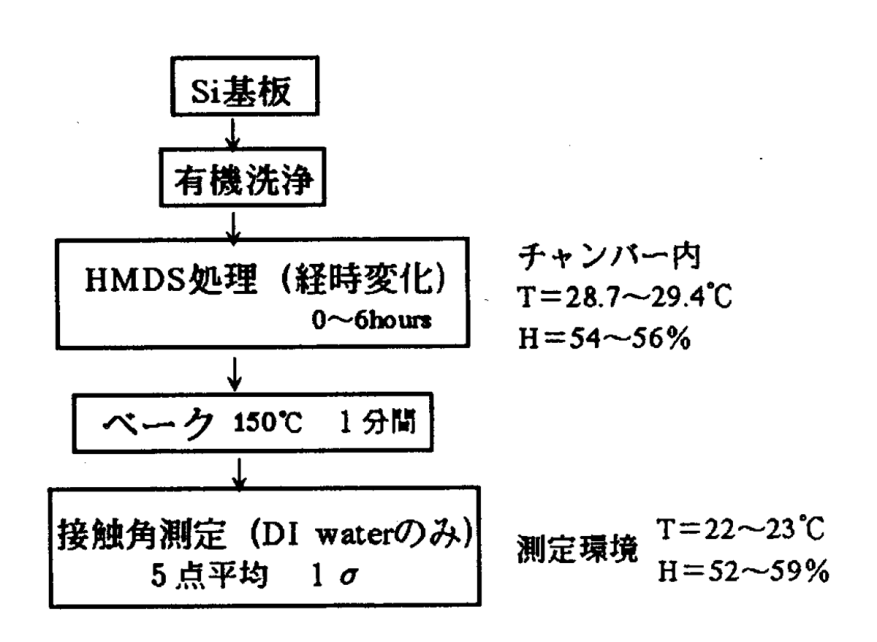 HMDS処理条件フロー