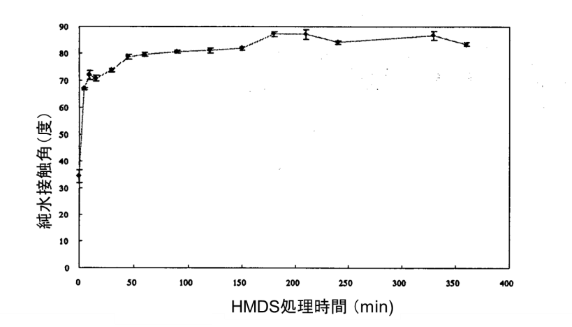 HMDS蒸気中での処理時間と純水接触角の変化