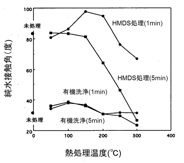 HMDS処理後の熱処理温度と純水接触角変化