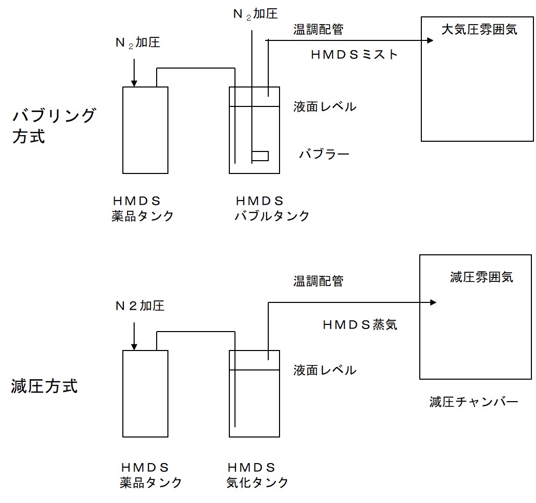 HMDSの気化方式