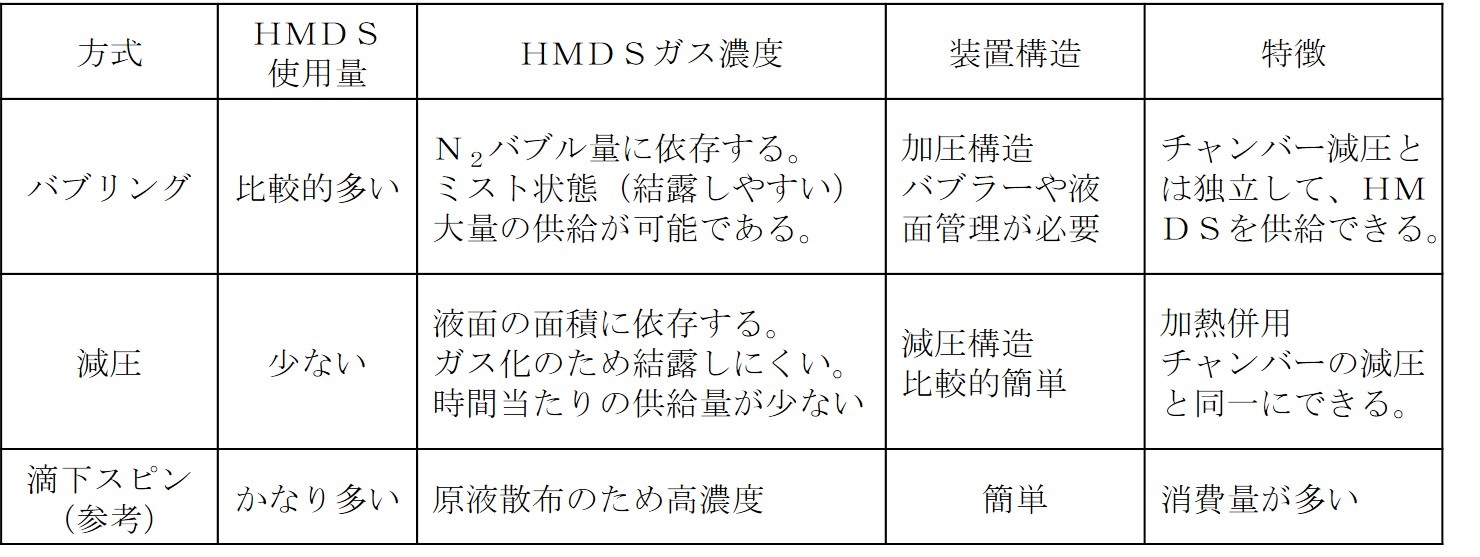 HMDSの気化方式