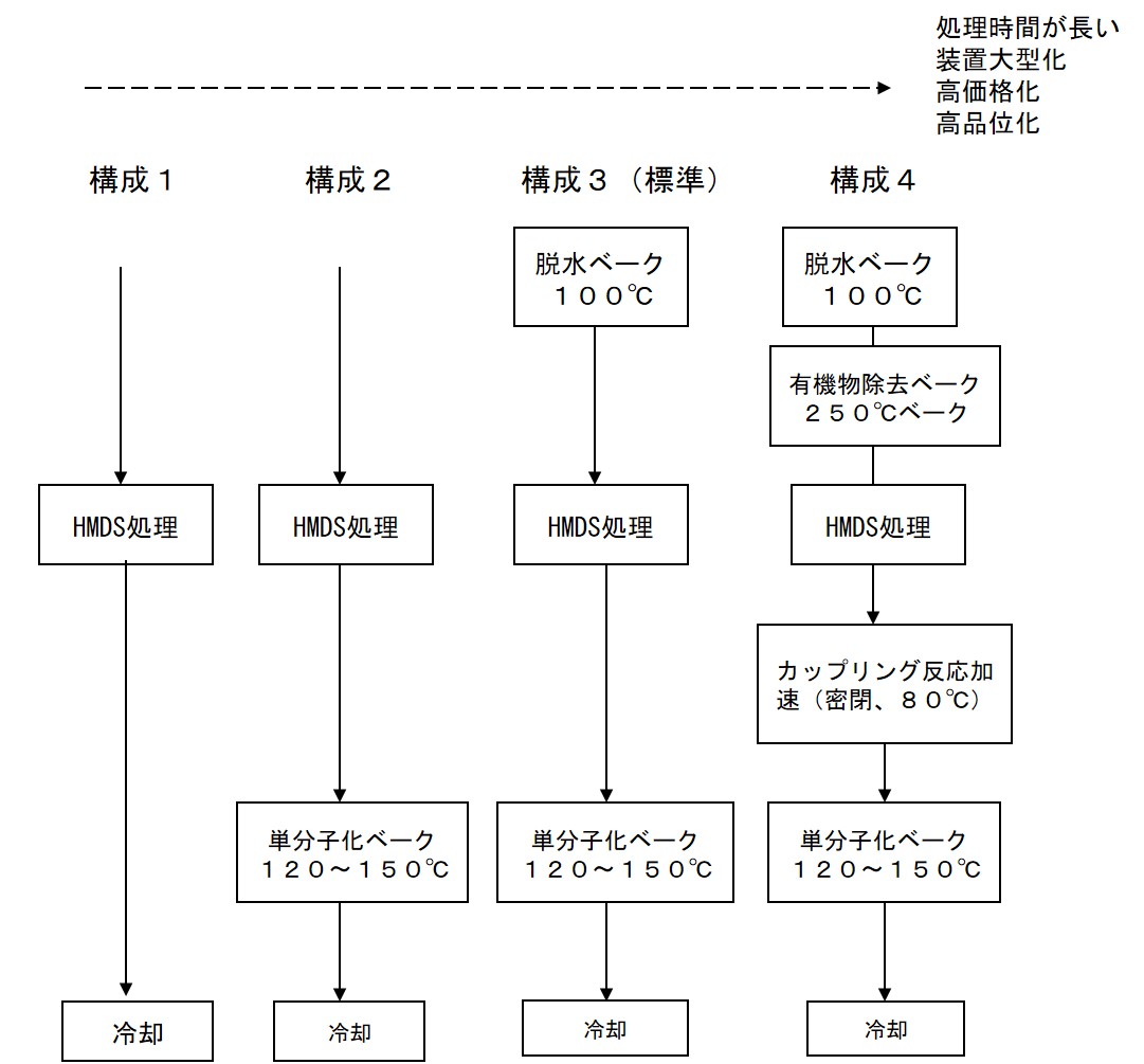 装置構成および処理ユニットの比較