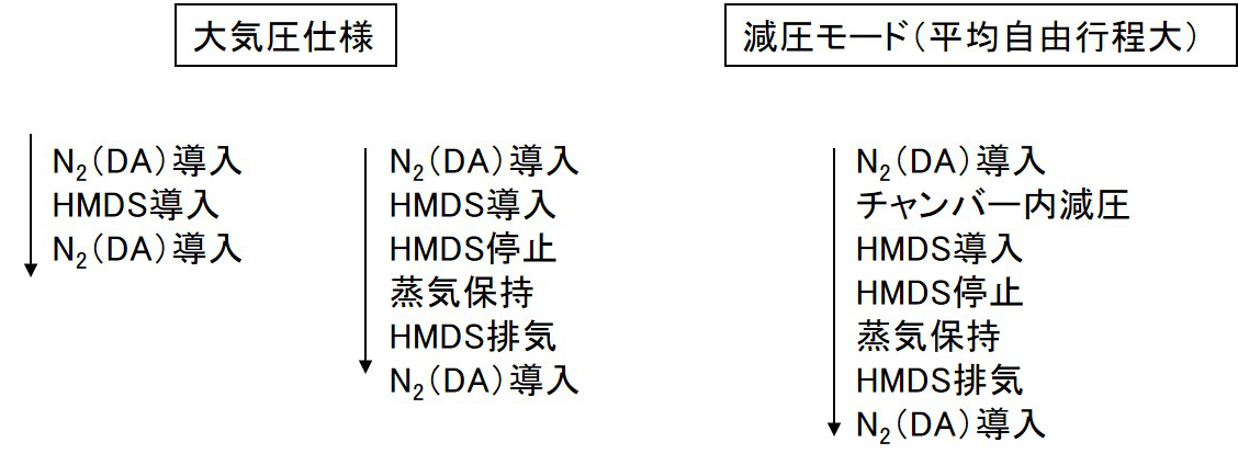 処理チャンバー内のシーケンス