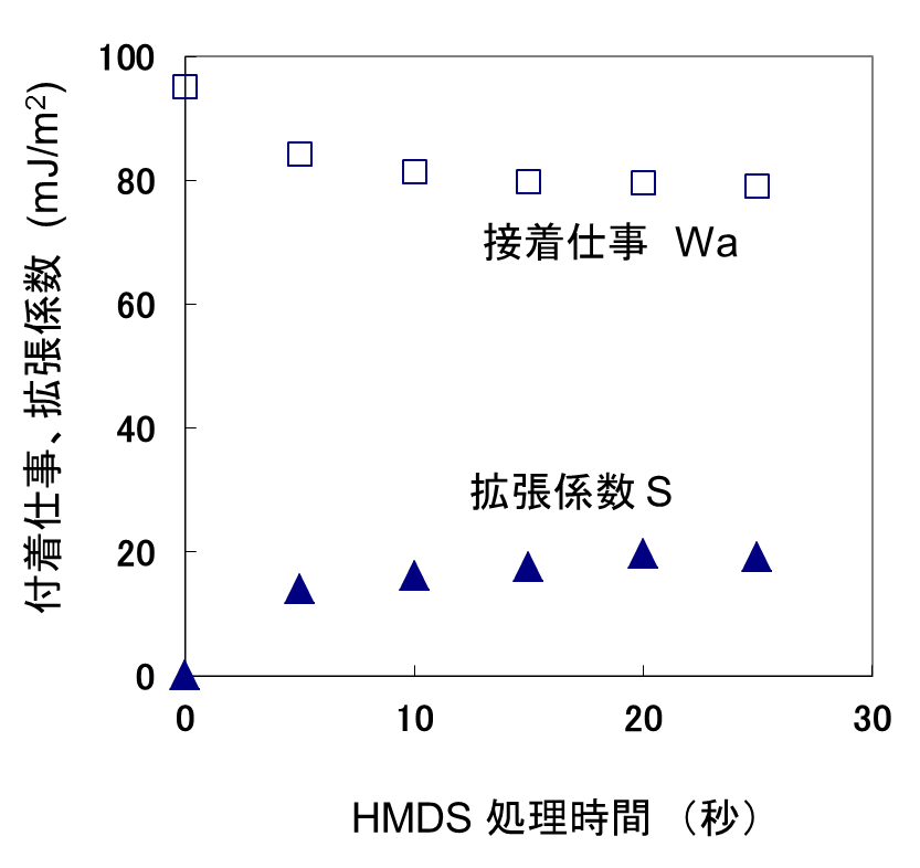 HMDS処理による拡張係数と接着仕事の変化