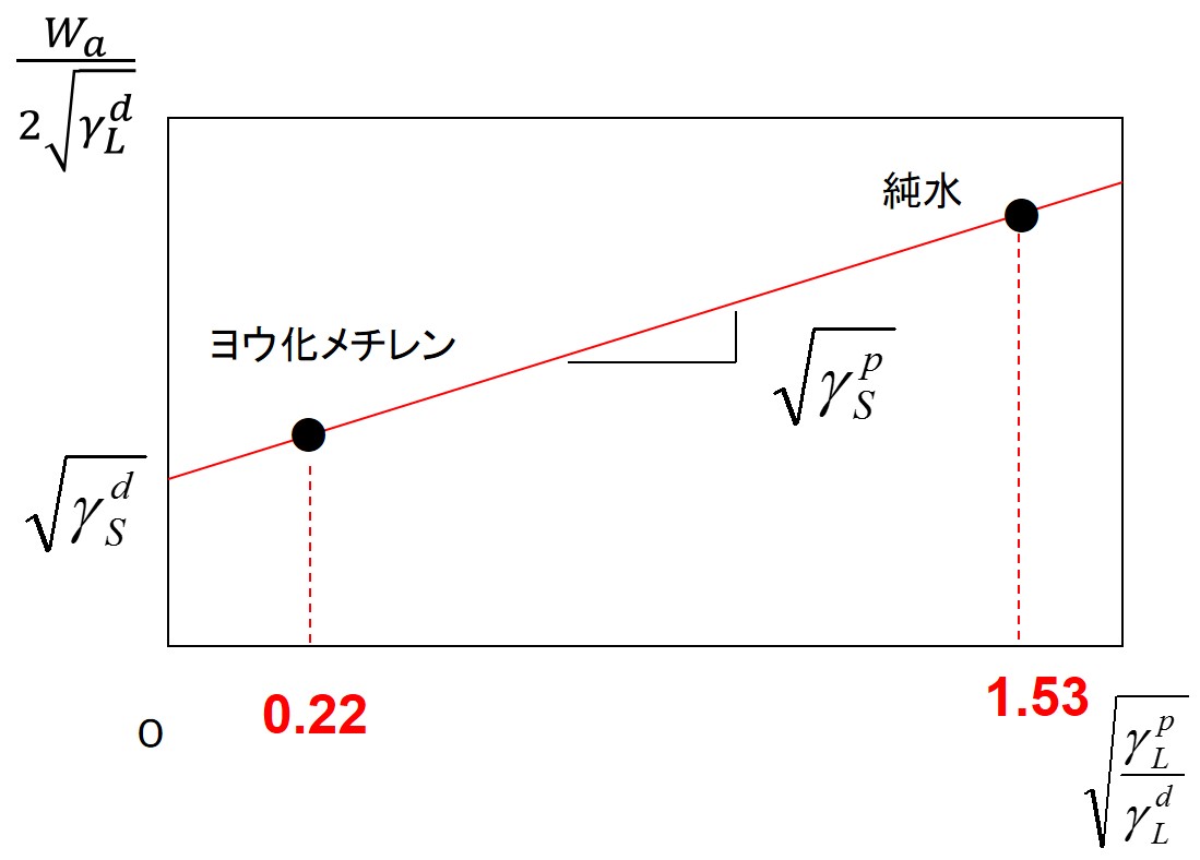 分散、極性成分の測定プロット