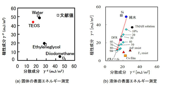 物質の分散、極性成分プロット