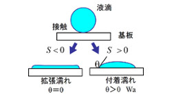 拡張濡れと付着濡れ