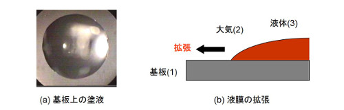 基板上での液体の濡れ性