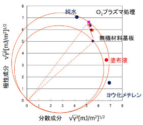 コーティング液の成分マップ