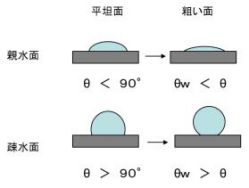 粗い面上での接触角（Wenzelの式）