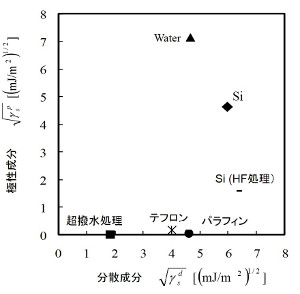 低表面エネルギー基板の分散極性成分図