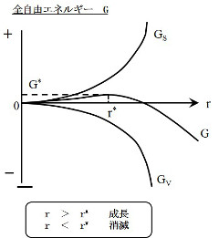 核生成モデル