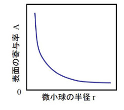 微小球における表面の寄与率