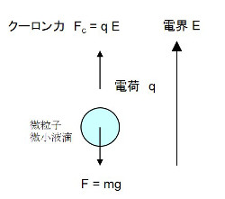 微粒子・微小液滴の浮遊